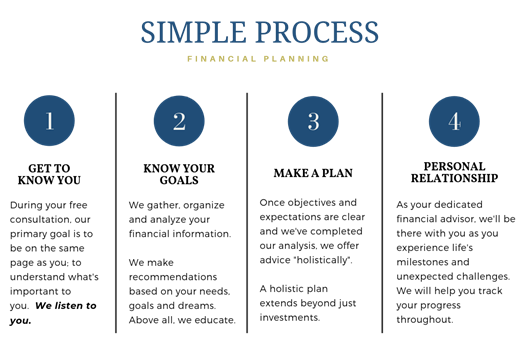 a simple process